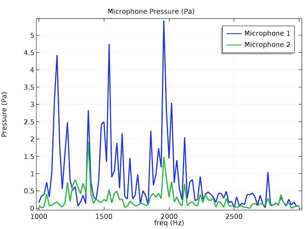 Частотний спектр амплітуд тиску в місцях розташування мікрофонів