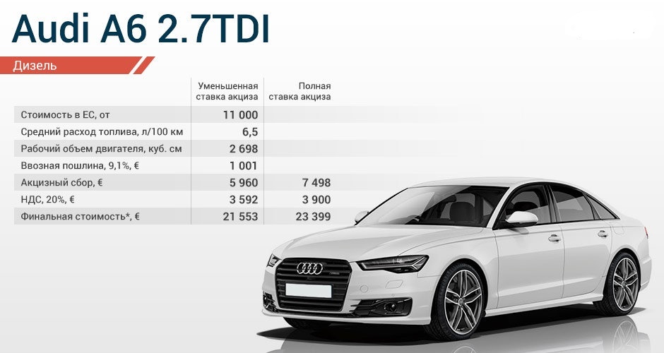 Категорія понад 2500 см3 - комфортна і з невеликим апетитом до палива   Audi   A6