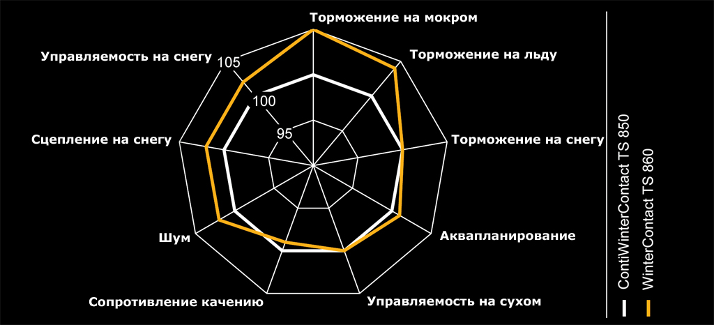 За системою європейської маркування шини Continental WinterContact TS 860 отримали оцінки «C» за опір коченню і «B» за зчеплення на мокрій поверхні