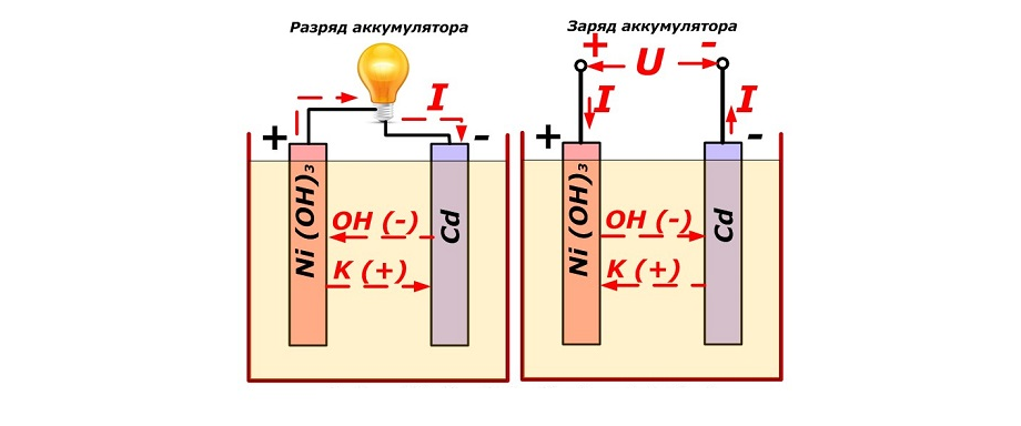 Функціонування акумулятора в процесі розряду і заряду   розряд   Через замкнутий електричний ланцюг протікає струм розряду