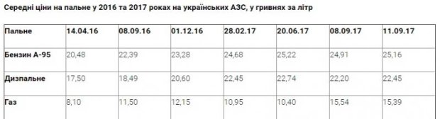 Недавно украинских водители шокировало стремительный рост цен на автогаз