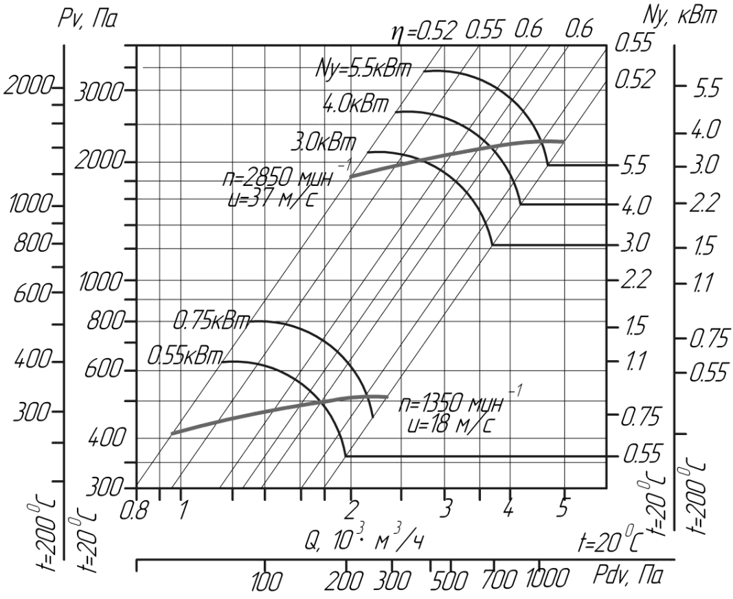 Аеродинамічні характеристики вентиляторів ВЦ 14-46 № 2,5 (ісполненіе1)