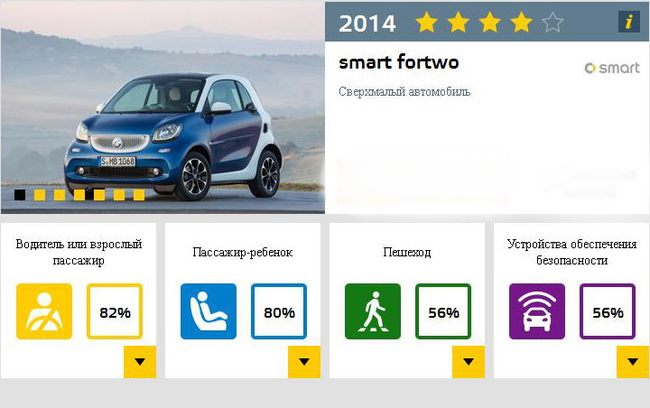 Проведений у 2014 році краш-тест за версією EuroNCAP також показав, що компактний автомобіль smart fortwo забезпечує відмінний захист водія і пасажира