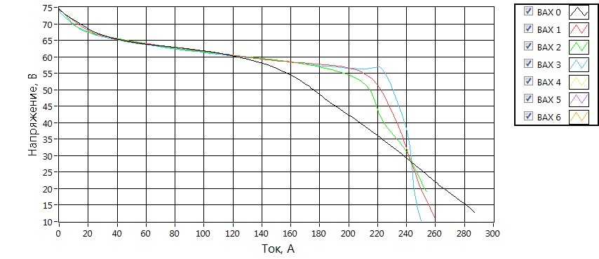 Воль-амперна характеристика зварювального апарату при зміні уставки струму, нахил 0,4 В / А