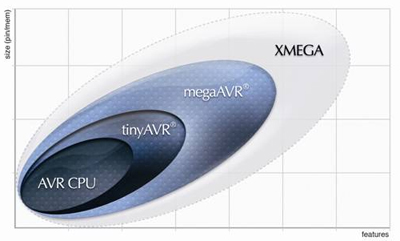 мікроконтролери AVR   XMEGA   виробляють таке ж приголомшливе   враження, яке справляли їх попередники мікроконтролери AVR після своєї появи