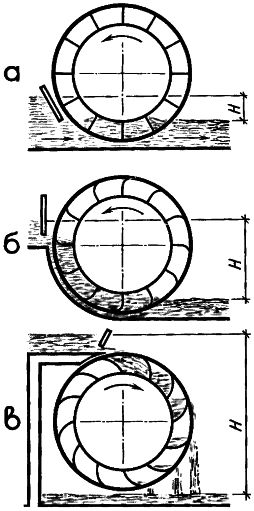 Кріпосне водопідйомний колесо: 1 - храпове пристрій;  2 - колесо;  3 - ковші;  4 - ланцюг;  5 - лоток для води;  6 - колодязь