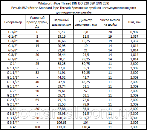 Нижче наведена таблиця, яка складена шляхом об'єднання відомих стандартів воєдино (може бути, вона і неповна, але зможе допомогти з визначенням трубного різьблення BSP; для контргаек - дивіться стовпець Діаметр свердління, мм - це діаметр внутрішнього отвору гайки для нарізування різьблення)
