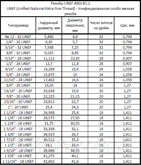 Параметри в міліметрах різьблення UNEF наведені в наступній таблиці (для гайок - дивіться стовпець Діаметр свердління, мм - це діаметр внутрішнього отвору гайки для нарізування різьблення)