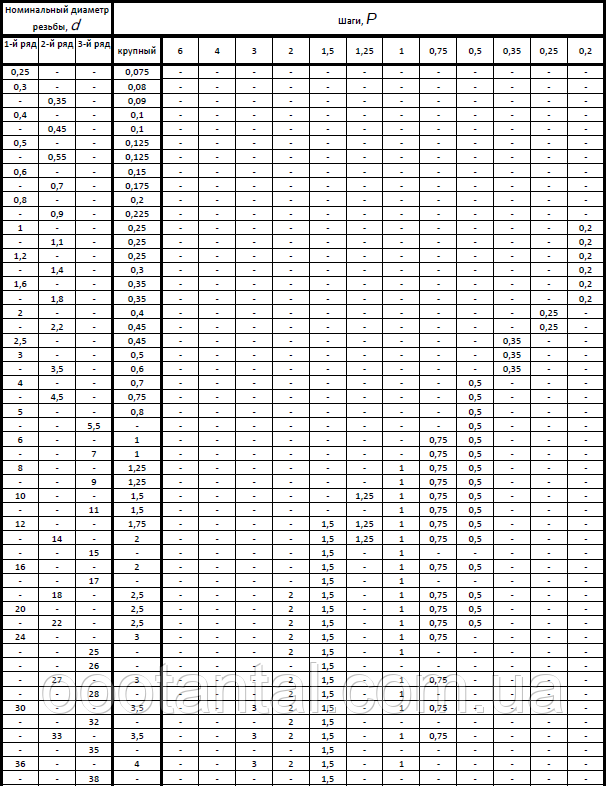 У наступній таблиці наведено перелік діаметрів метричної різьби і відповідних кожному діаметру кроків різьблення