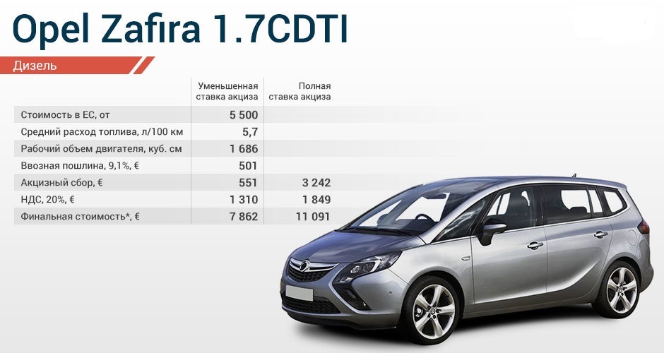 Категорія від 1500 до 2500 см3 - універсальне рішення Opel Zafira