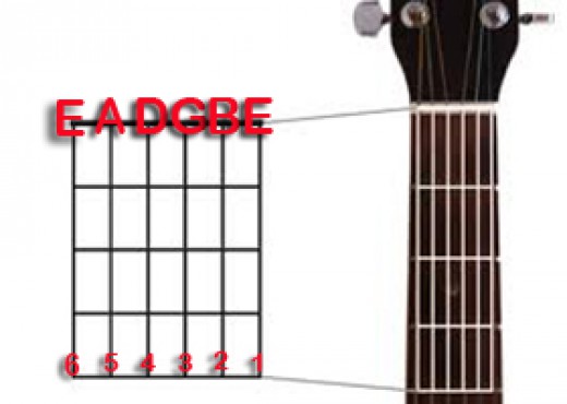 Буквені позначення відкритих струн на гітарі зазначених на дисплеї тюнера: