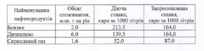 Укртатнафта закликала уряд провести розслідування щодо імпорту білоруських і російських бензинів в Україні і одночасно знизити ставку акцизного податку, щоб стимулювати внутрішнє виробництво