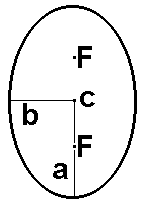 Еліпс - геометрична фігура, властивість якої полягає в тому, що сума відстаней від будь-якої точки еліпса до двох особливих точок, іменованих фокусами еліпса (F), є величиною постійною