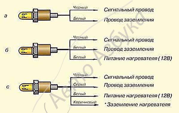 1 - твердий електроліт ZrO2;  2, 3 - зовнішній і внутрішній електроди;  4 - контакт заземлення;  5 - «сигнальний контакт»;  6 - вихлопна труба