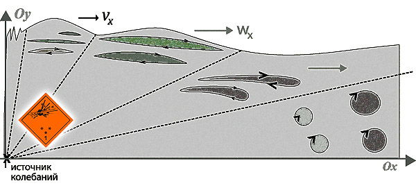 Приклад поширення вектора ударної хвилі на кордоні двох середовищ (вгорі - розріджена середа)