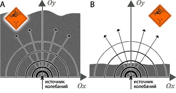 Приклад формування поширення ударної вибухової хвилі в залежності від глибини залягання заряду