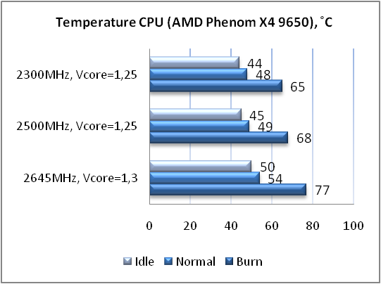 Тестування боксового кулера AVC AV-Z7UB01B001 на «рідному» процесорі AMD Phenom X4 9650